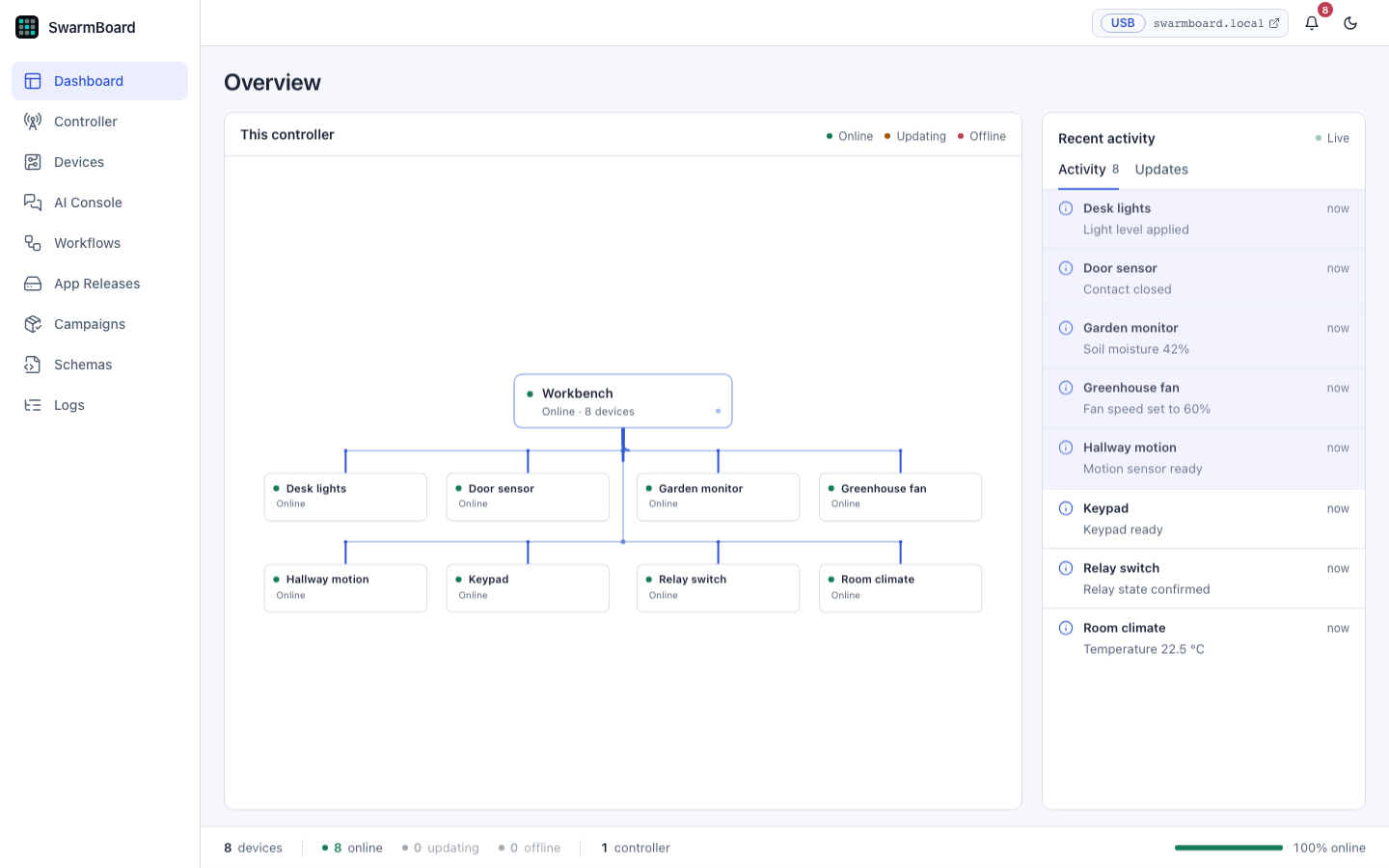 SwarmBoard console tour with eight simulated boards: live dashboard activity, all devices, three enabled workflows, and device logs.